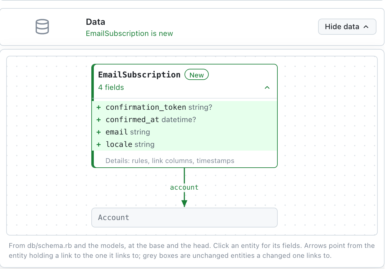 Backstory's data view on a Mastodon pull request, "Add email subscriptions": a new EmailSubscription entity with four new fields, confirmation_token, confirmed_at, email and locale, linked to the existing Account.