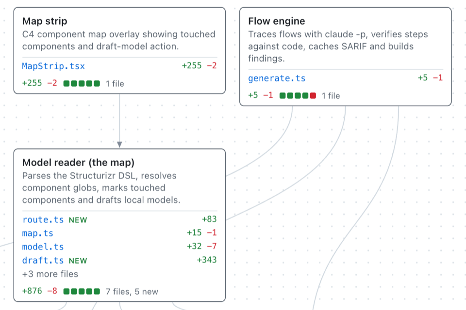 A close-up of the map: the map strip, the flow engine and the model reader, which has two new files, route.ts and draft.ts.