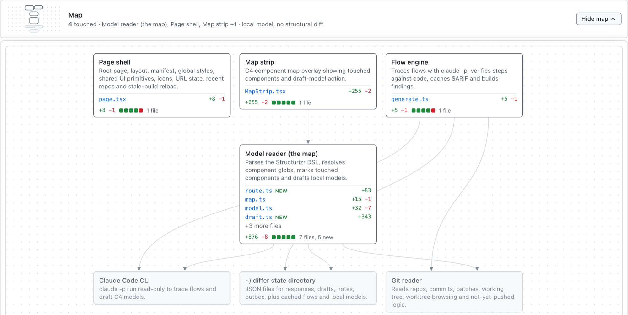 Backstory's map: four components touched, page shell, map strip, flow engine and model reader, each with its changed files and line counts.